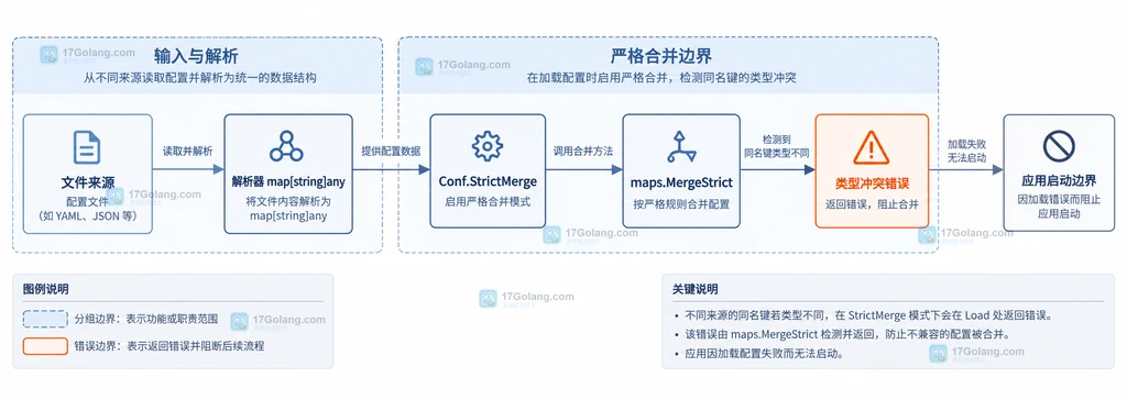 文件来源经解析器进入 StrictMerge 和 maps.MergeStrict 后在类型冲突处返回错误的结构说明图