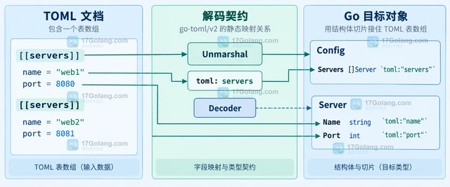 Go go-toml 怎么把 TOML 表数组解码为结构体切片