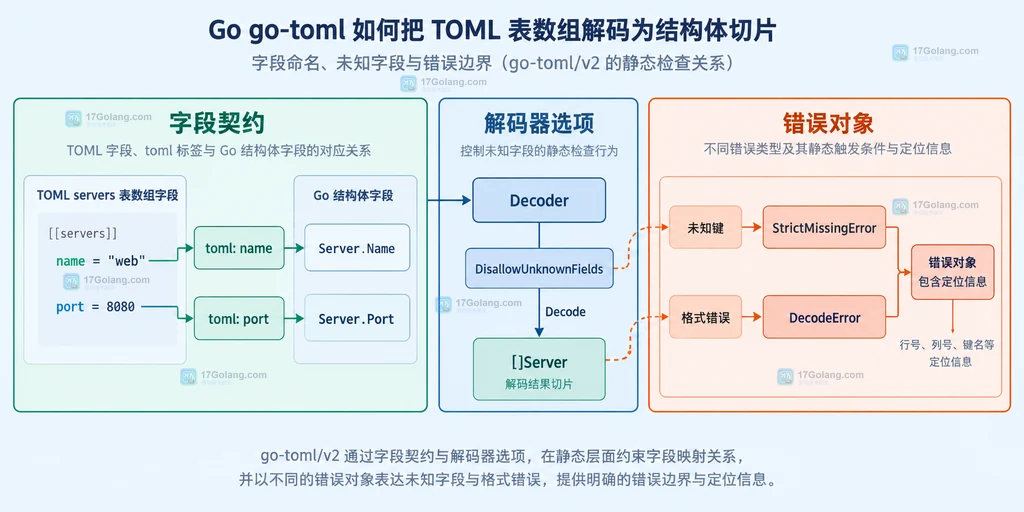 TOML servers 表数组通过 toml 标签映射到 Config 的 []Server 以及 Server 字段的静态关系图