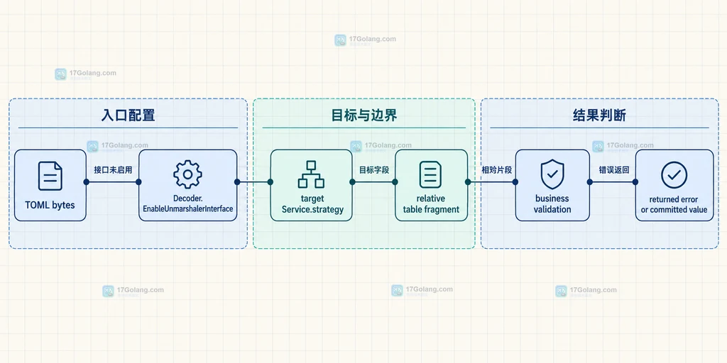 Go go-toml 解码器、Strategy 目标、TOML 片段与错误返回之间的静态检查关系图