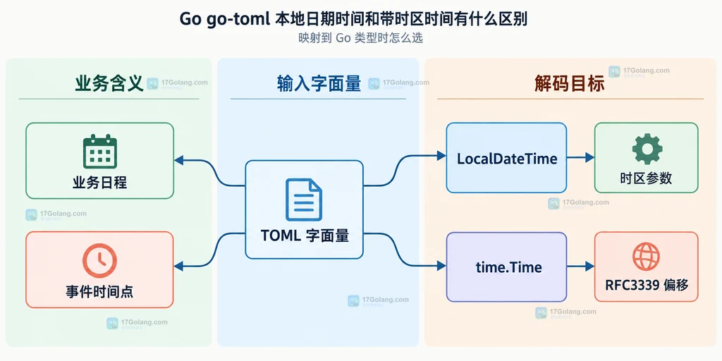 Go go-toml 自定义解码中业务类型、UnmarshalTOML 和中间结构的静态关系说明图