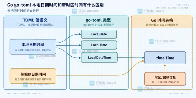Go go-toml 本地日期时间和带时区时间有什么区别