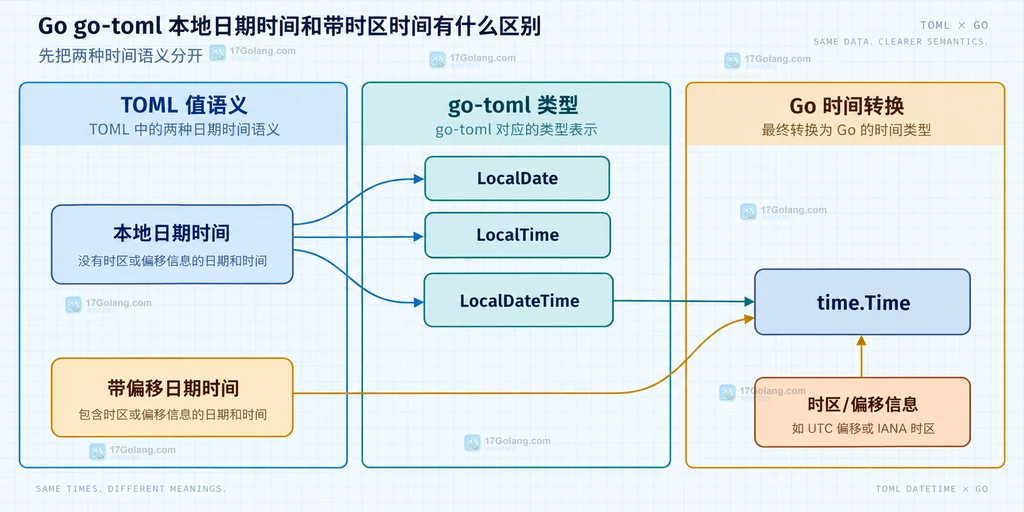 go-toml Decoder 严格模式与 StrictMissingError 错误上下文关系说明图