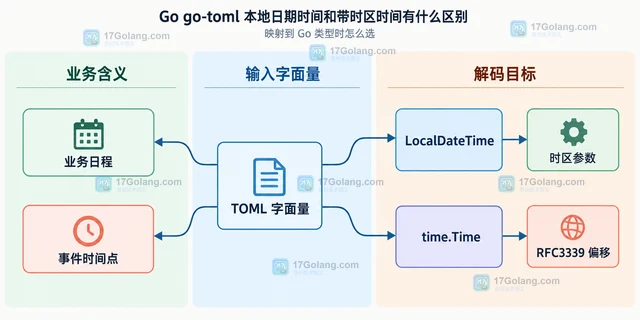 Go go-toml 怎么拒绝配置中未声明的字段