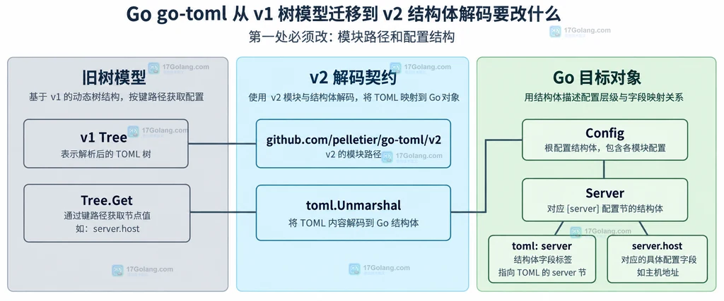 go-toml v1 Tree 路径读取迁移到 v2 结构体映射的静态结构图