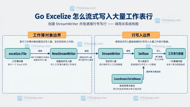 Go Excelize 怎么流式写入大量工作表行