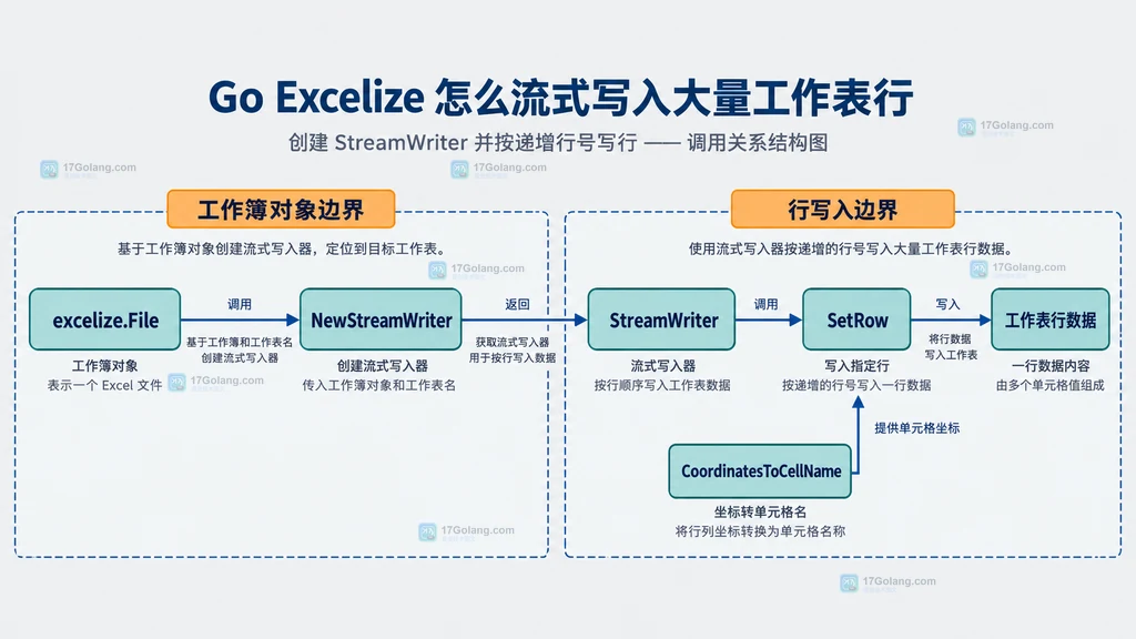 Excelize 流式写入中 File、StreamWriter、SetRow 和工作表行数据的静态关系图
