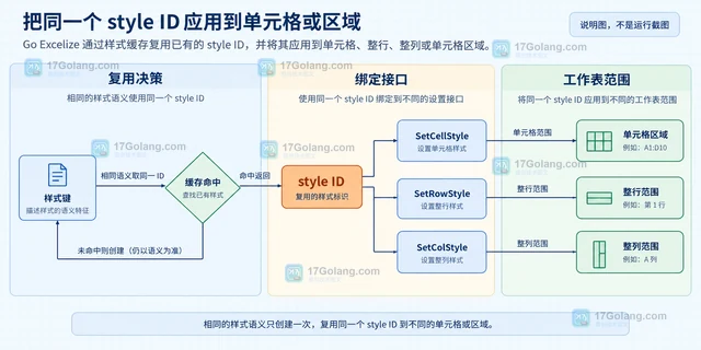 Go Excelize 怎么复用单元格样式而不重复创建
