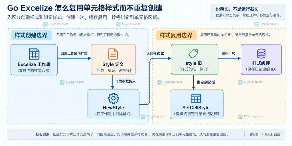 Excelize 工作簿、NewStyle、style ID、样式缓存和 SetCellStyle 的静态关系说明图