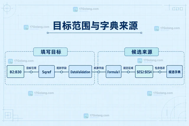 Go Excelize 怎么给单元格添加下拉数据校验
