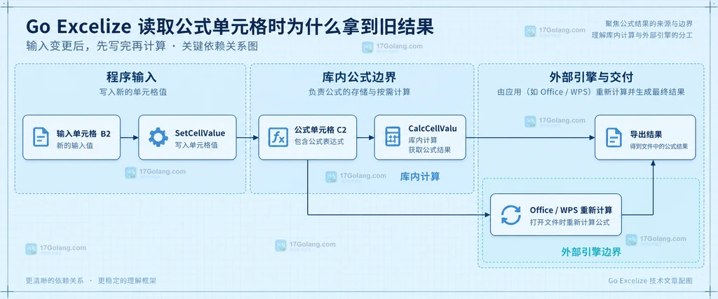 解释输入单元格、SetCellValue、公式单元格、CalcCellValue 与导出结果之间的静态依赖边界。