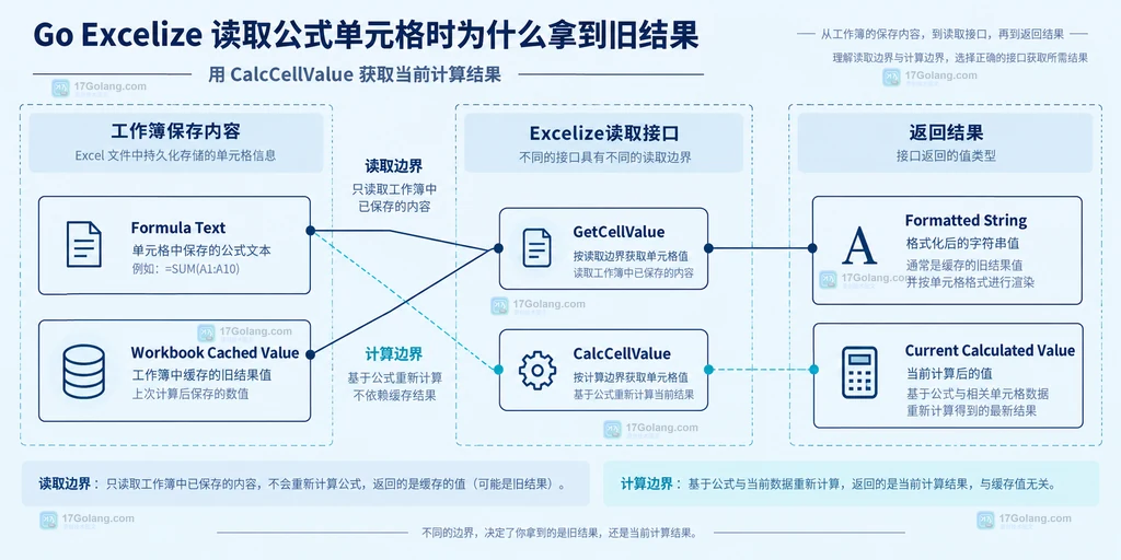 Excelize 公式文本、缓存值与重新计算值的静态关系说明图