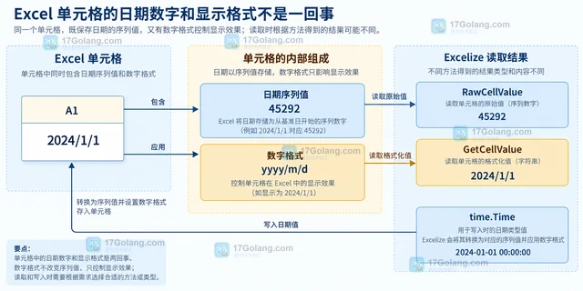 Go Excelize Excel 日期数字与格式化日期有什么区别