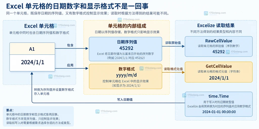 Excelize 中 1900 和 1904 日期系统、ExcelDateToTime 参数与 time.Time 结果的关系说明图