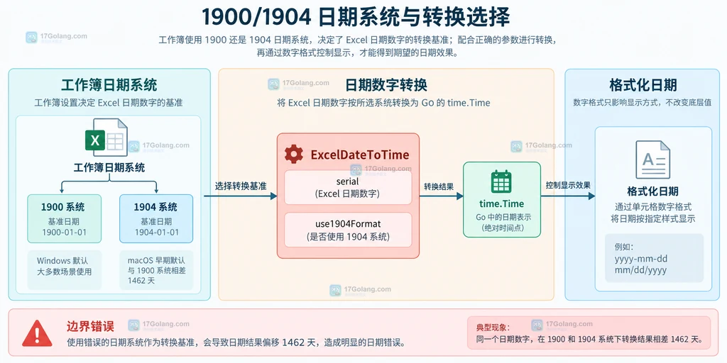 Excel 单元格中的日期序列值、数字格式、Excelize 读取选项与 Go 类型之间的关系说明图