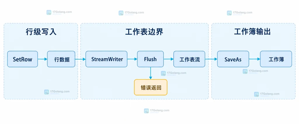 Excelize 流式工作表中 SetRow、Flush 和 SaveAs 的静态边界关系