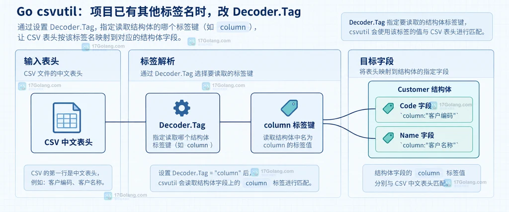 csv标签键、自定义Tag、导出字段与Decode结果之间的静态关系说明图