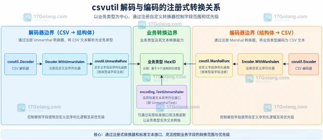 Go csvutil 怎么为业务字段实现自定义文本转换