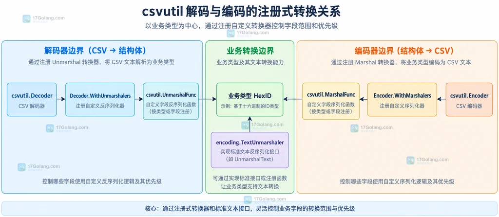csvutil 解码器、编码器、注册转换函数和 HexID 类型的静态依赖关系说明图