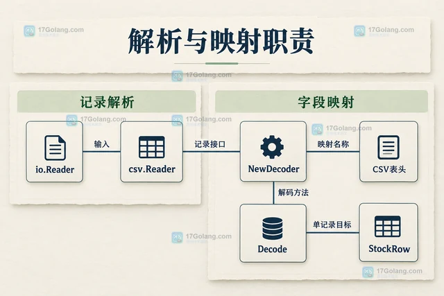 Go csvutil 怎么逐条解码 CSV 而不保留所有记录