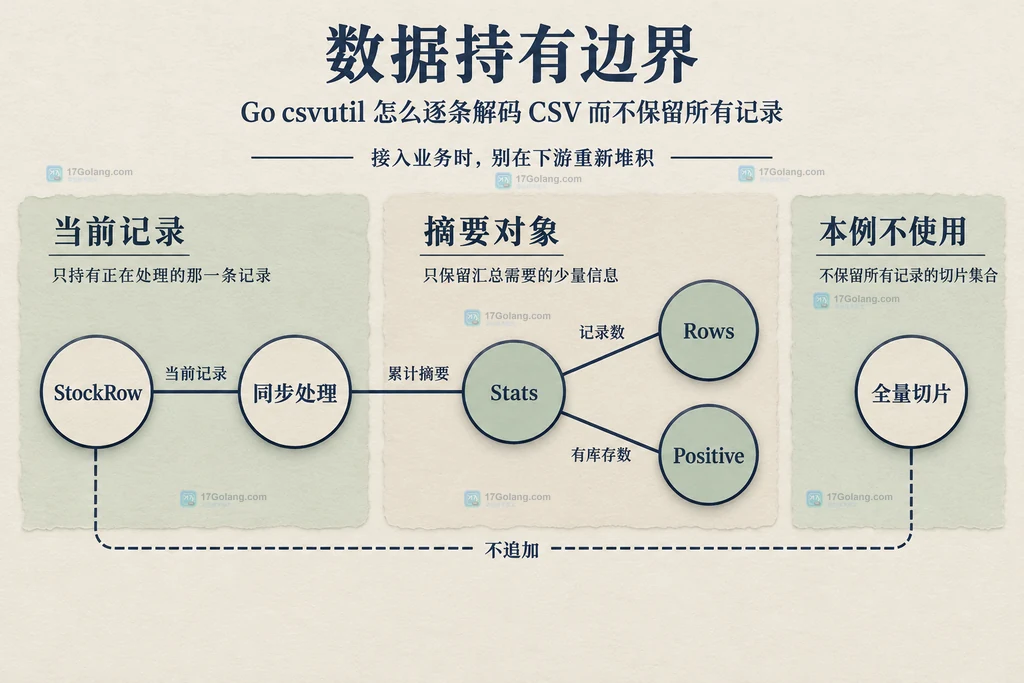 当前记录、统计对象与禁止整批累积方式的静态边界关系