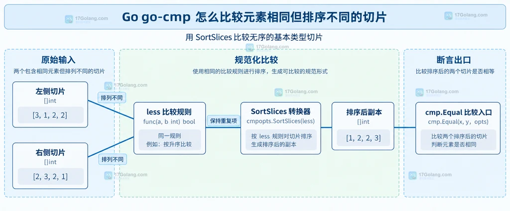 go-cmp 无序切片比较中原始切片、排序规则和比较入口的静态结构图