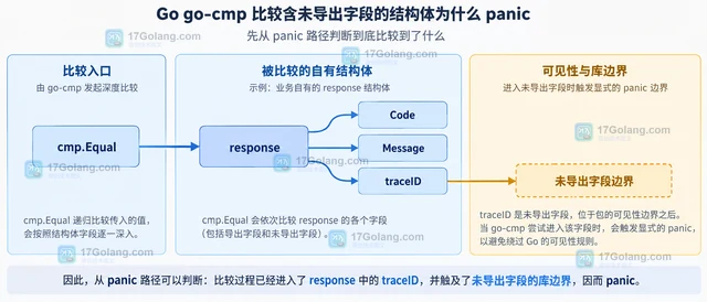 Go go-cmp 比较含未导出字段的结构体为什么 panic