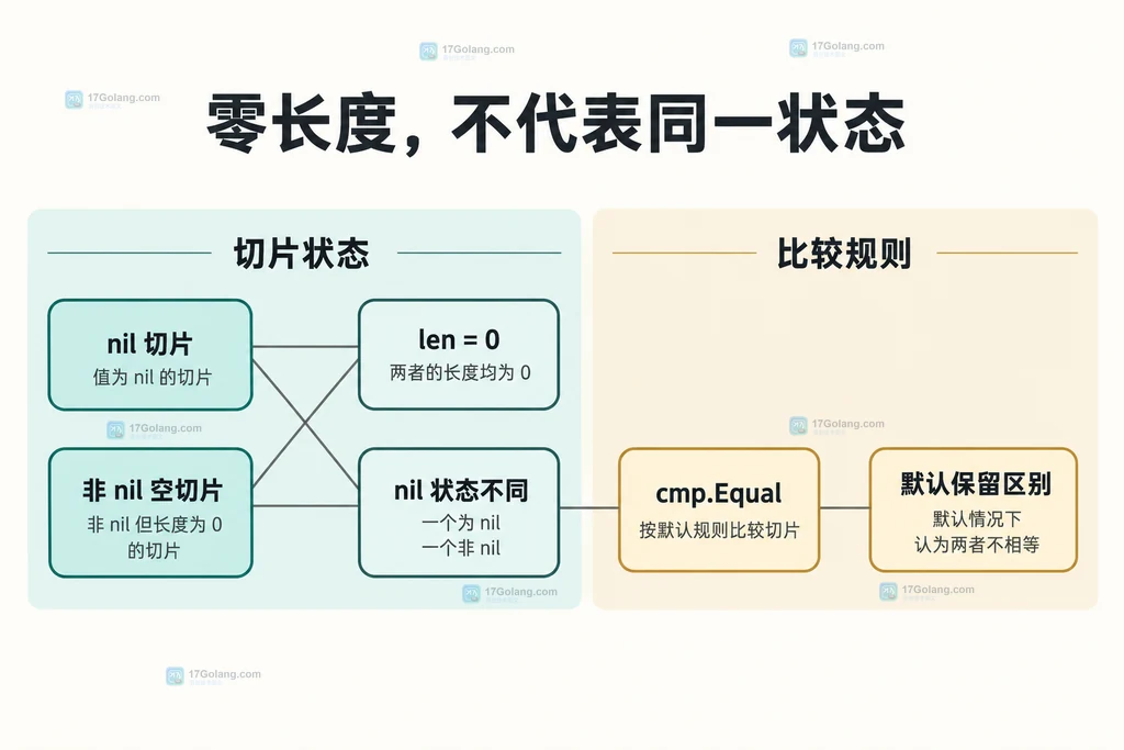 零长度切片的状态与默认比较规则关系图