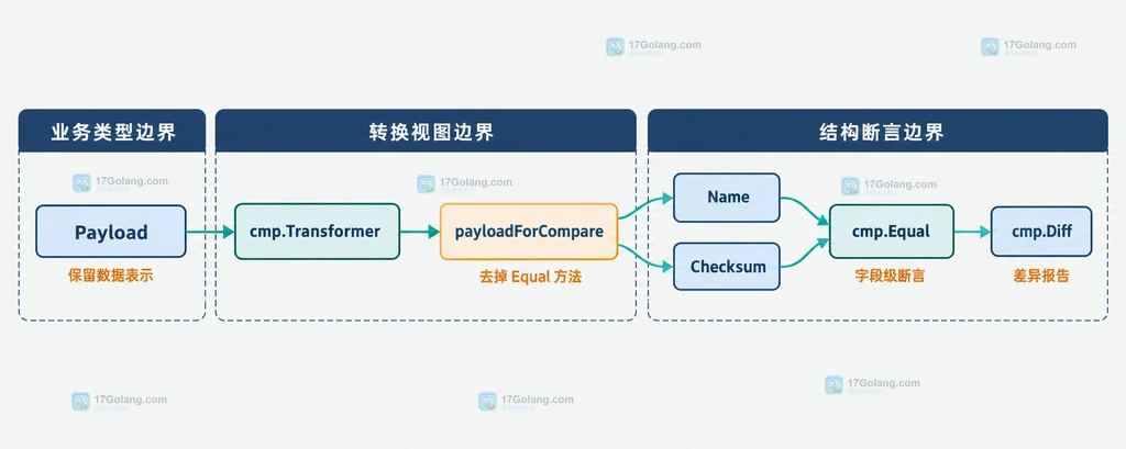 Payload 通过无 Equal 方法的定义类型和 Transformer 进入结构体字段递归的静态关系说明图