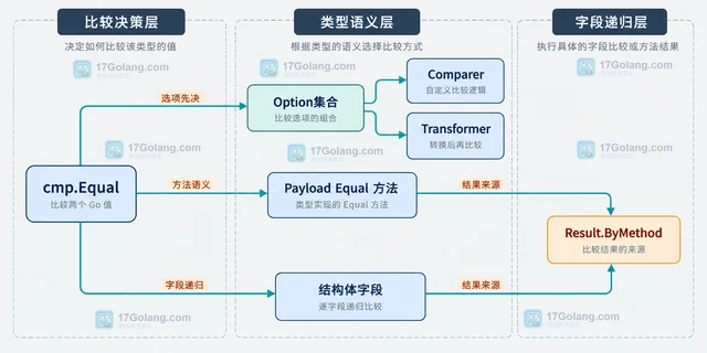Go go-cmp 类型实现 Equal 后为什么不再逐字段比较