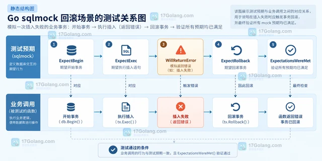 Go sqlmock 怎么测试写入失败后的事务回滚