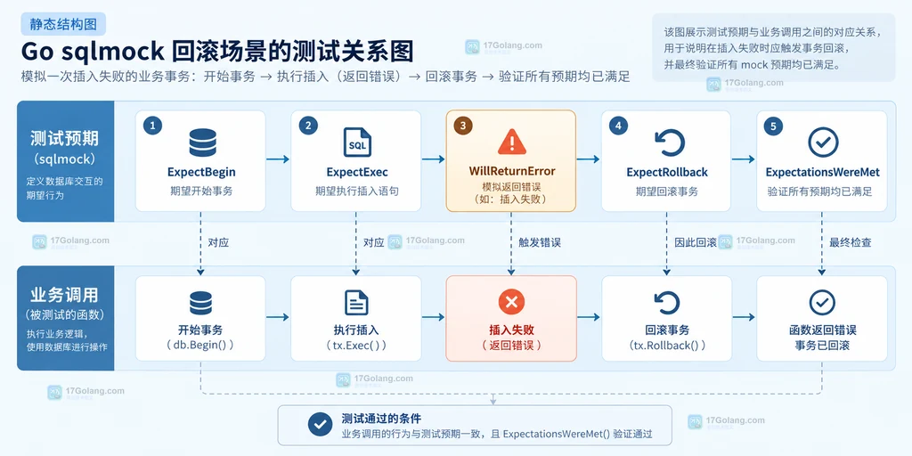 Go sqlmock 预期链结构图：ExpectBegin、失败 Exec、ExpectRollback 与最终核对点