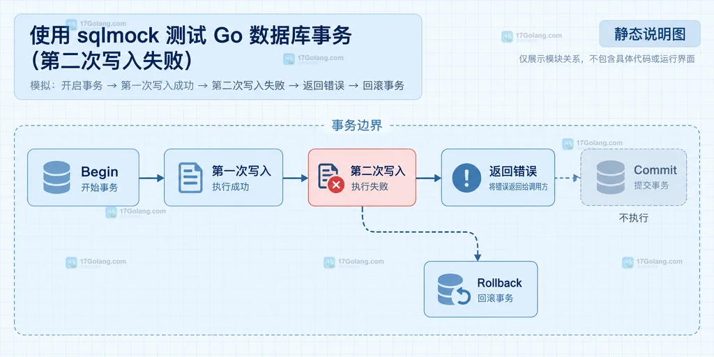 Go sqlmock 事务边界说明图：第二次写入失败后沿错误分支进入 Rollback