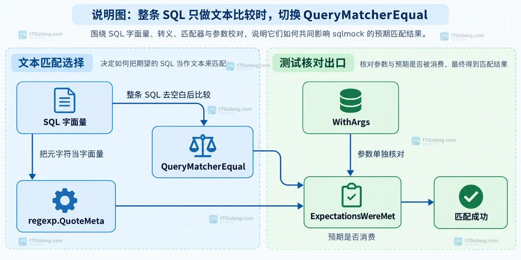 sqlmock 中 QuoteMeta 与 QueryMatcherEqual 两种修复路径的静态关系说明图