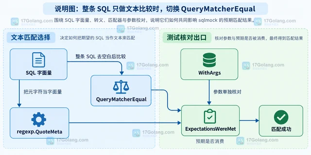 Go sqlmock SQL 中的问号和括号为什么导致预期匹配失败