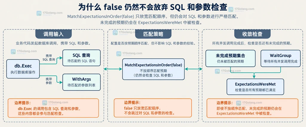 sqlmock 并发查询测试中 SQL 参数匹配与最终收敛检查的对象关系说明图