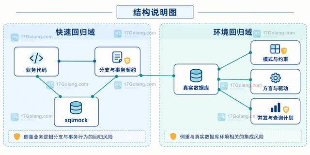 Go sqlmock 数据库模拟测试和真实数据库测试各自能发现什么