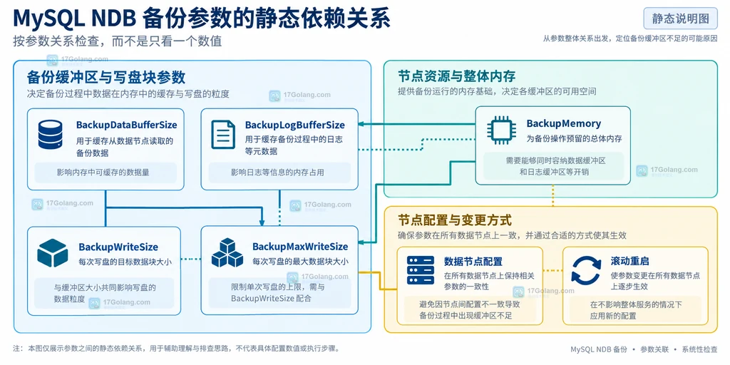 NDB备份参数之间的内存预算、写盘块约束和节点重启边界说明图