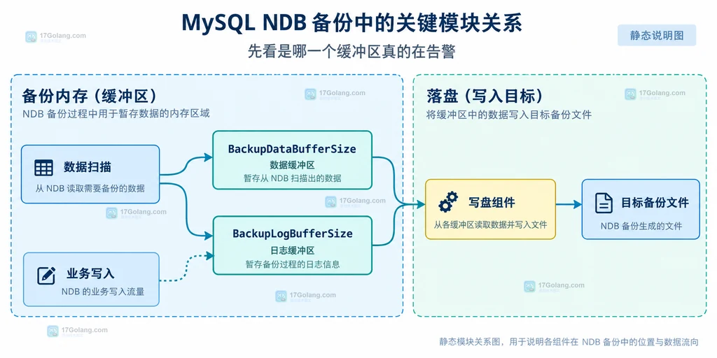 NDB备份数据缓冲区、日志缓冲区、写盘组件和目标文件之间的静态关系说明图