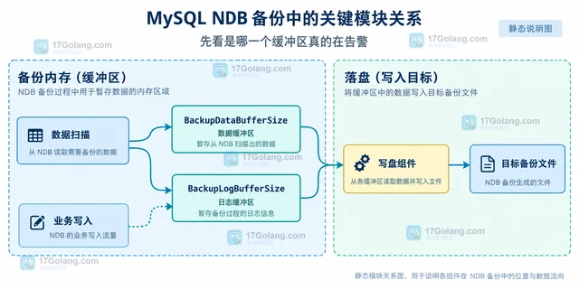 MySQL NDB备份缓冲区不足时先查看哪些信息