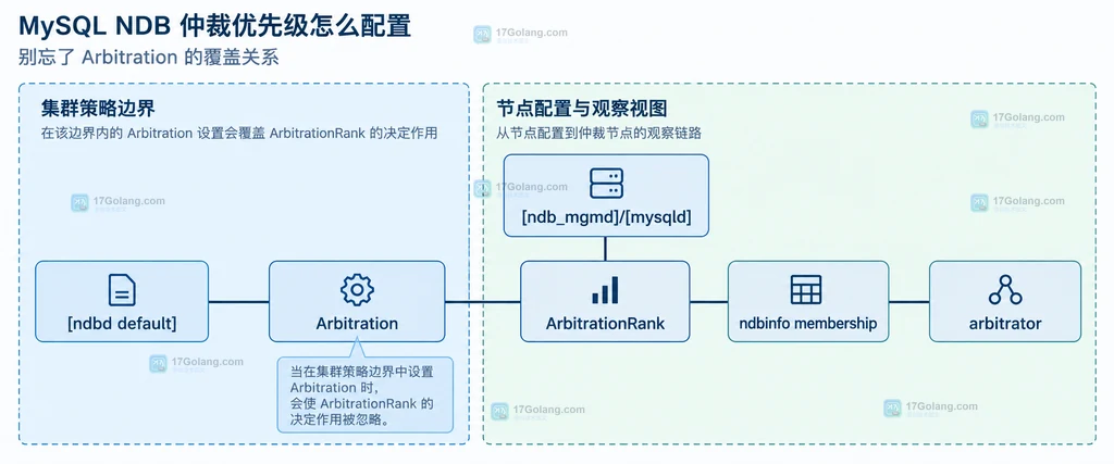 MySQL NDB Arbitration与ArbitrationRank覆盖及ndbinfo观察关系图