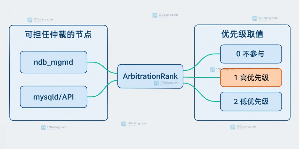 MySQL NDB管理节点与SQL API节点的ArbitrationRank优先级静态结构图