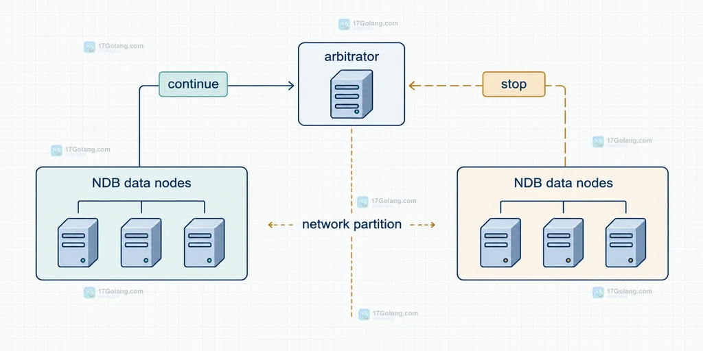 MySQL NDB ArbitrationRank 与 arbitrator arb_ticket arb_state 状态关系说明图