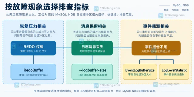 MySQL NDB日志缓冲区类型为什么不能混用指标