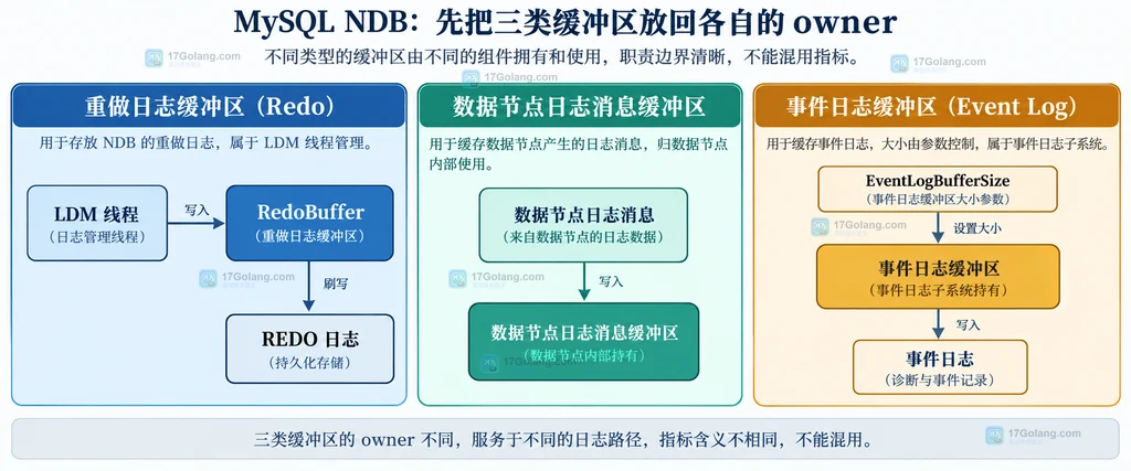 RedoBuffer、数据节点日志消息和 EventLogBufferSize 三类 NDB 日志缓冲区的静态结构关系图