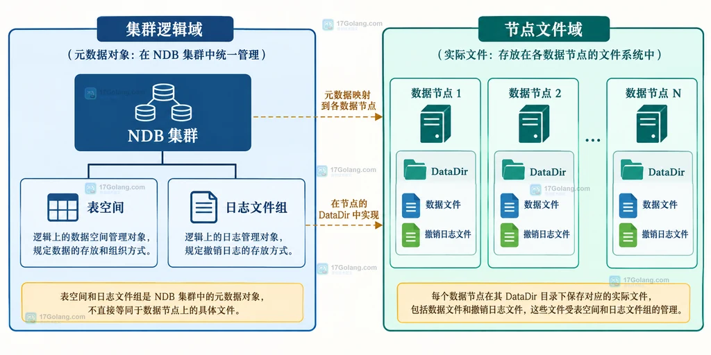 MySQL NDB 表空间和日志文件组映射到各数据节点实际文件的静态结构图