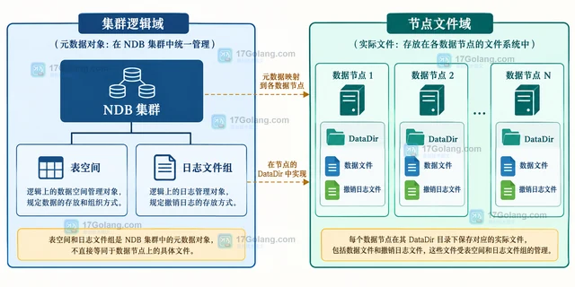 MySQL NDB Disk Data的表空间和日志文件组有什么关系