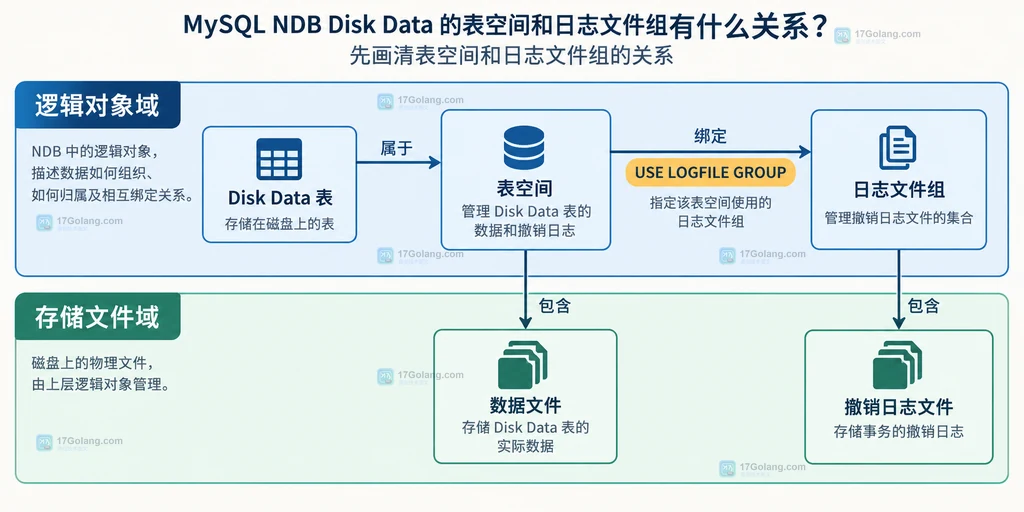 MySQL NDB Disk Data 表空间、数据文件、日志文件组和撤销日志文件的静态关系图