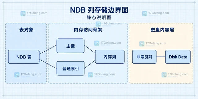 MySQL NDB内存列和磁盘列怎么划分
