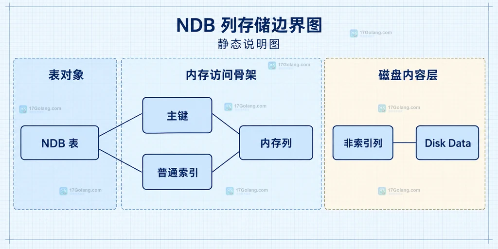 NDB 表中索引列留在内存、非索引列进入磁盘的静态结构说明图